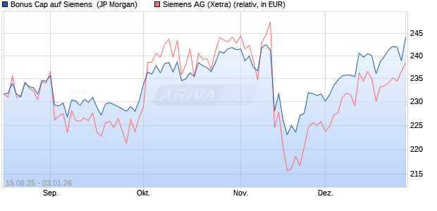 Bonus Cap auf Siemens [J.P. Morgan Structured Pro. (WKN: JU2HTQ) Chart