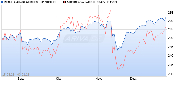 Bonus Cap auf Siemens [J.P. Morgan Structured Pro. (WKN: JU2HU5) Chart