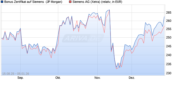 Bonus Zertifikat auf Siemens [J.P. Morgan Structured . (WKN: JU2KDR) Chart