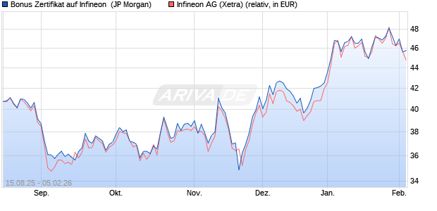 Bonus Zertifikat auf Infineon [J.P. Morgan Structured P. (WKN: JU3G3G) Chart