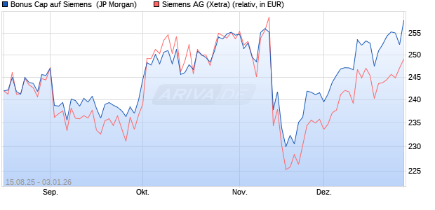 Bonus Cap auf Siemens [J.P. Morgan Structured Pro. (WKN: JU2KDM) Chart