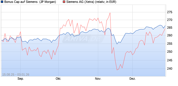 Bonus Cap auf Siemens [J.P. Morgan Structured Pro. (WKN: JU2KDA) Chart