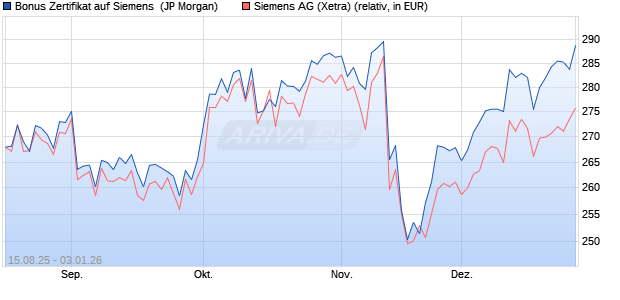 Bonus Zertifikat auf Siemens [J.P. Morgan Structured . (WKN: JU2UTE) Chart