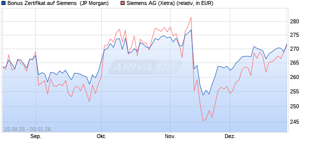 Bonus Zertifikat auf Siemens [J.P. Morgan Structured . (WKN: JU2HU1) Chart