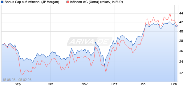 Bonus Cap auf Infineon [J.P. Morgan Structured Prod. (WKN: JU3G36) Chart