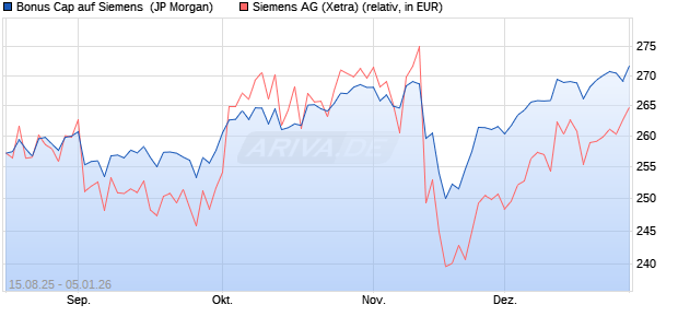 Bonus Cap auf Siemens [J.P. Morgan Structured Pro. (WKN: JU2KDH) Chart