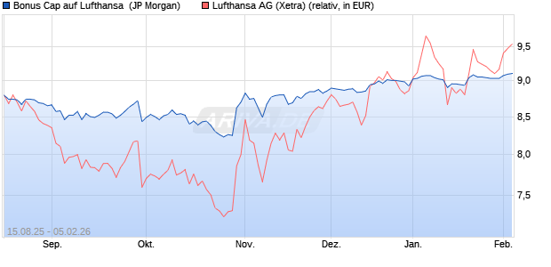 Bonus Cap auf Lufthansa [J.P. Morgan Structured Pro. (WKN: JU3JKH) Chart