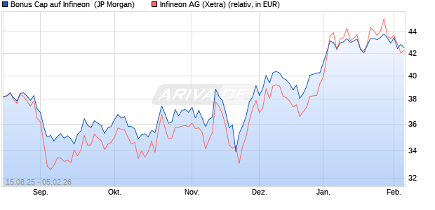Bonus Cap auf Infineon [J.P. Morgan Structured Prod. (WKN: JU3G3E) Chart
