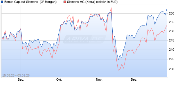 Bonus Cap auf Siemens [J.P. Morgan Structured Pro. (WKN: JU2KDN) Chart
