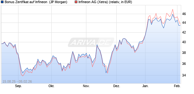 Bonus Zertifikat auf Infineon [J.P. Morgan Structured P. (WKN: JU388F) Chart