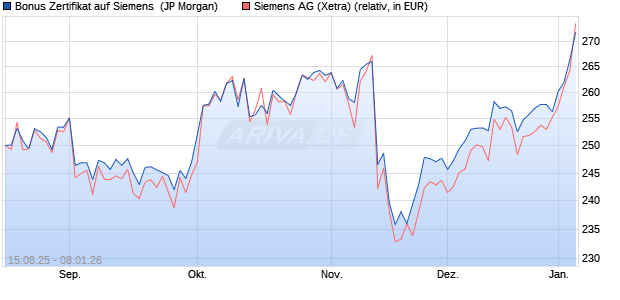 Bonus Zertifikat auf Siemens [J.P. Morgan Structured . (WKN: JU2HTS) Chart