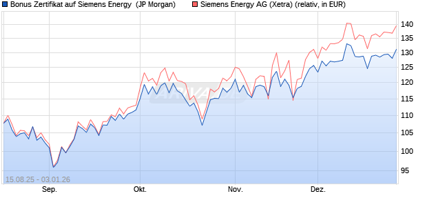 Bonus Zertifikat auf Siemens Energy [J.P. Morgan Str. (WKN: JU2FVT) Chart