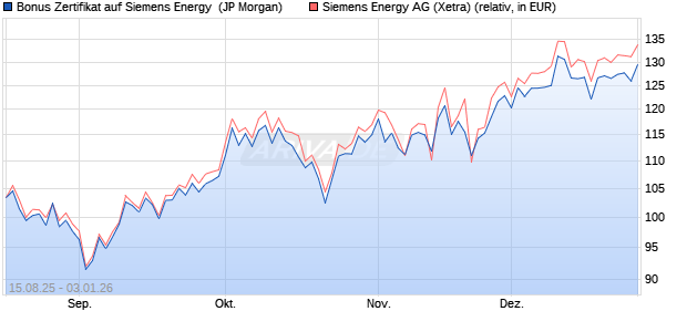 Bonus Zertifikat auf Siemens Energy [J.P. Morgan Str. (WKN: JU2FVJ) Chart