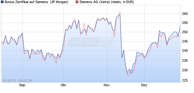 Bonus Zertifikat auf Siemens [J.P. Morgan Structured . (WKN: JU2HTR) Chart