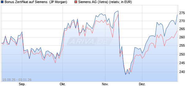 Bonus Zertifikat auf Siemens [J.P. Morgan Structured . (WKN: JU2UTD) Chart