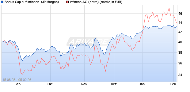 Bonus Cap auf Infineon [J.P. Morgan Structured Prod. (WKN: JU388R) Chart