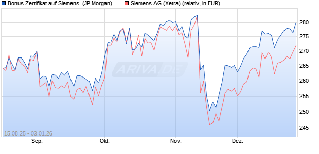 Bonus Zertifikat auf Siemens [J.P. Morgan Structured . (WKN: JU2KDW) Chart