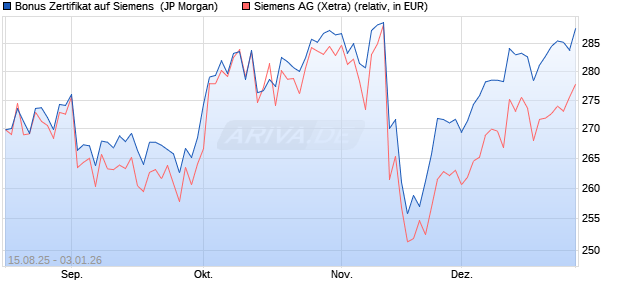 Bonus Zertifikat auf Siemens [J.P. Morgan Structured . (WKN: JU2UTB) Chart