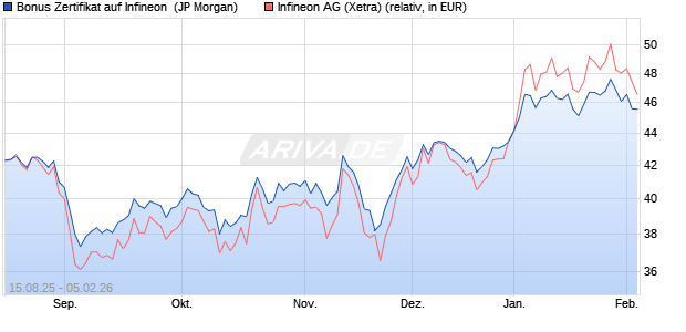 Bonus Zertifikat auf Infineon [J.P. Morgan Structured P. (WKN: JU388S) Chart