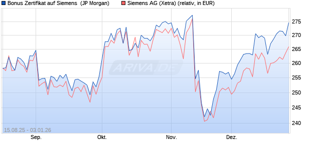 Bonus Zertifikat auf Siemens [J.P. Morgan Structured . (WKN: JU2KDT) Chart