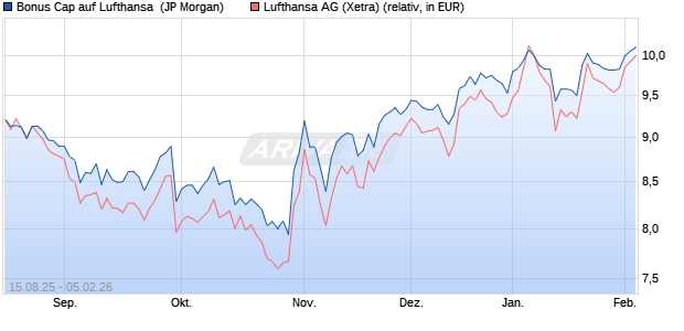 Bonus Cap auf Lufthansa [J.P. Morgan Structured Pro. (WKN: JU3XBU) Chart