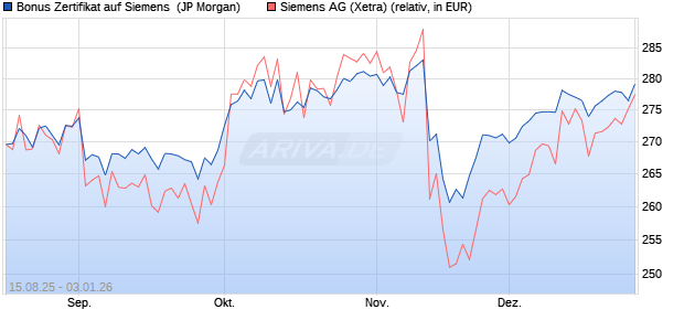 Bonus Zertifikat auf Siemens [J.P. Morgan Structured . (WKN: JU2KDK) Chart