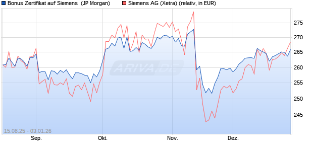 Bonus Zertifikat auf Siemens [J.P. Morgan Structured . (WKN: JU2HTT) Chart