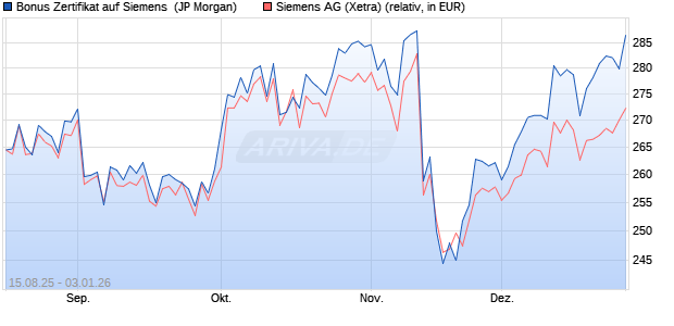 Bonus Zertifikat auf Siemens [J.P. Morgan Structured . (WKN: JU2UTG) Chart