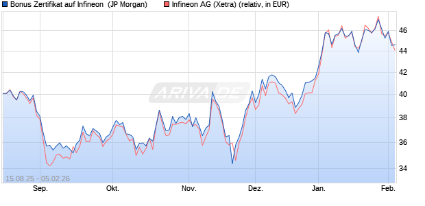 Bonus Zertifikat auf Infineon [J.P. Morgan Structured P. (WKN: JU3G3A) Chart