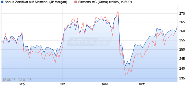 Bonus Zertifikat auf Siemens [J.P. Morgan Structured . (WKN: JU2HTL) Chart