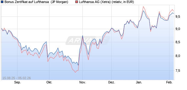 Bonus Zertifikat auf Lufthansa [J.P. Morgan Structured. (WKN: JU3XBD) Chart