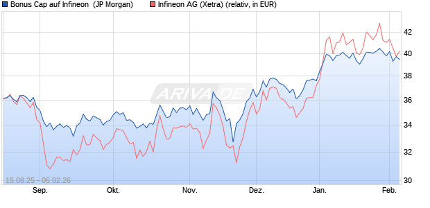 Bonus Cap auf Infineon [J.P. Morgan Structured Prod. (WKN: JU388N) Chart