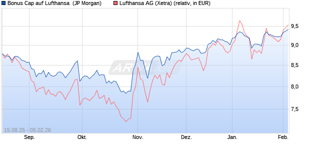 Bonus Cap auf Lufthansa [J.P. Morgan Structured Pro. (WKN: JU3XBC) Chart