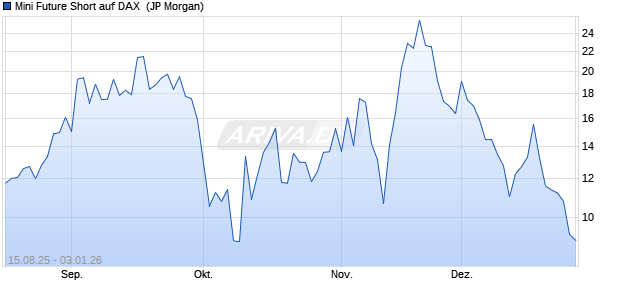 Mini Future Short auf DAX [J.P. Morgan Structured Pro. (WKN: JU2SJ8) Chart