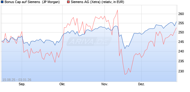 Bonus Cap auf Siemens [J.P. Morgan Structured Pro. (WKN: JU2HTU) Chart