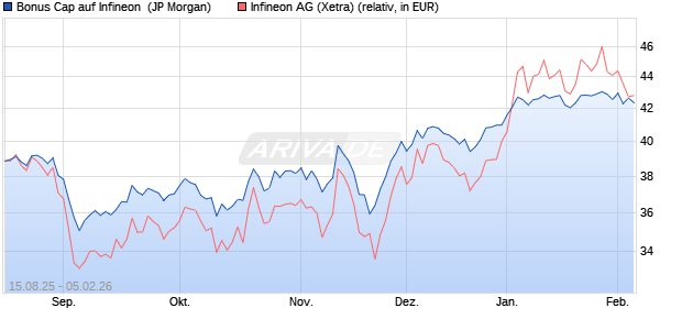 Bonus Cap auf Infineon [J.P. Morgan Structured Prod. (WKN: JU3G37) Chart