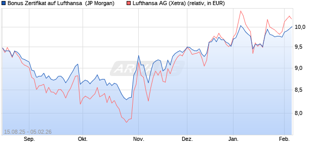 Bonus Zertifikat auf Lufthansa [J.P. Morgan Structured. (WKN: JU3XBK) Chart
