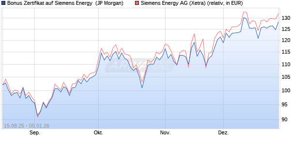 Bonus Zertifikat auf Siemens Energy [J.P. Morgan Str. (WKN: JU2FVM) Chart