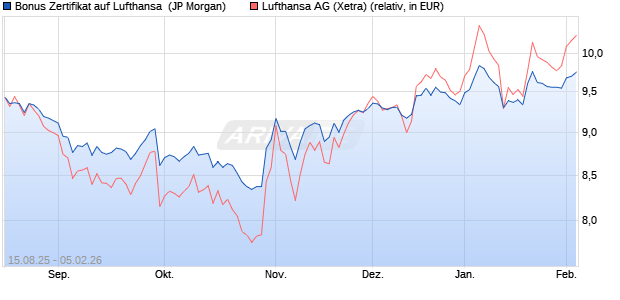 Bonus Zertifikat auf Lufthansa [J.P. Morgan Structured. (WKN: JU3JKK) Chart