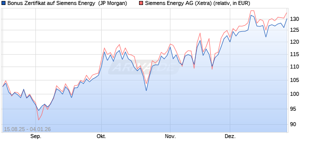 Bonus Zertifikat auf Siemens Energy [J.P. Morgan Str. (WKN: JU2HRY) Chart