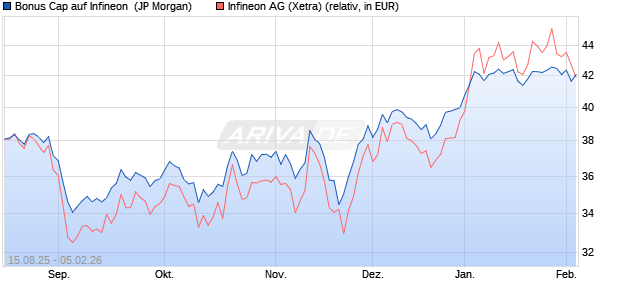 Bonus Cap auf Infineon [J.P. Morgan Structured Prod. (WKN: JU388U) Chart