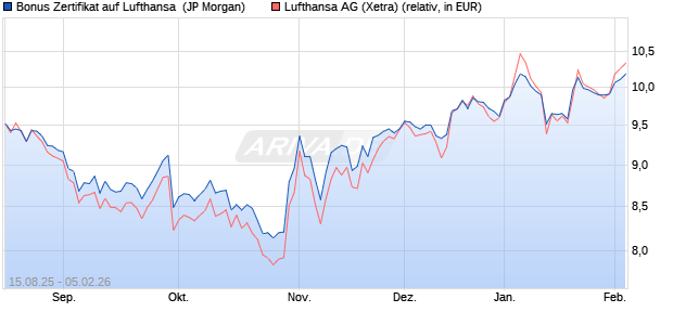 Bonus Zertifikat auf Lufthansa [J.P. Morgan Structured. (WKN: JU3XBS) Chart