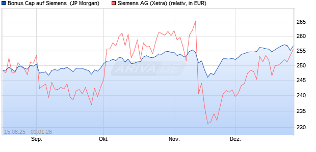 Bonus Cap auf Siemens [J.P. Morgan Structured Pro. (WKN: JU2HTW) Chart