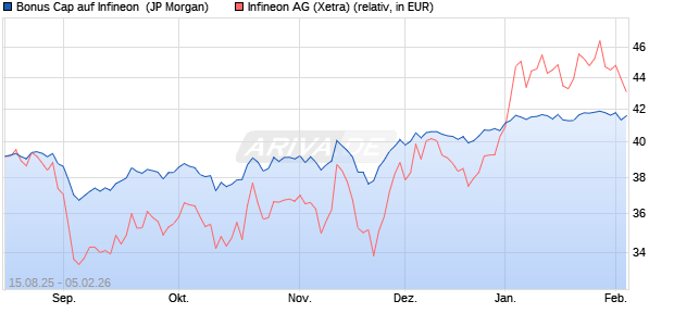 Bonus Cap auf Infineon [J.P. Morgan Structured Prod. (WKN: JU388G) Chart