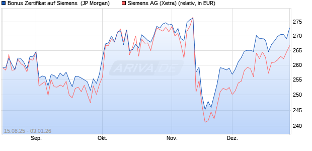 Bonus Zertifikat auf Siemens [J.P. Morgan Structured . (WKN: JU2KDP) Chart