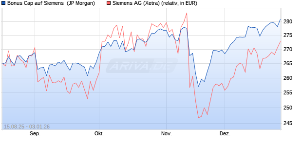 Bonus Cap auf Siemens [J.P. Morgan Structured Pro. (WKN: JU2KDU) Chart