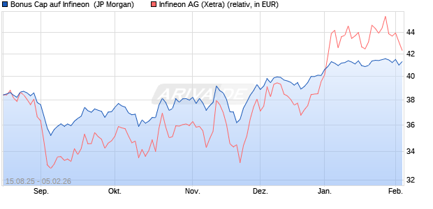 Bonus Cap auf Infineon [J.P. Morgan Structured Prod. (WKN: JU388J) Chart