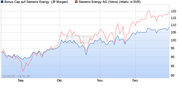 Bonus Cap auf Siemens Energy [J.P. Morgan Structur. (WKN: JU2FVY) Chart