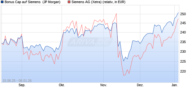 Bonus Cap auf Siemens [J.P. Morgan Structured Pro. (WKN: JU2HTP) Chart