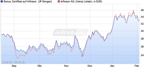 Bonus Zertifikat auf Infineon [J.P. Morgan Structured P. (WKN: JU388M) Chart